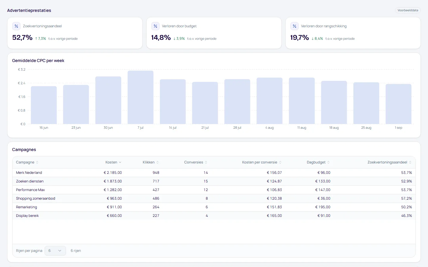 Dashboard Advertentieprestaties, pagina Campagnes, met voorbeelddata