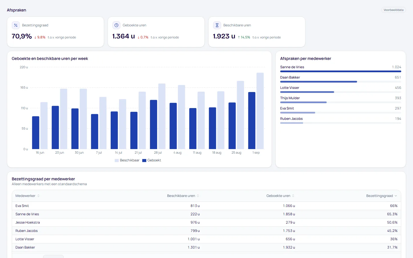 Dashboard Afspraken, pagina Medewerkers, met voorbeelddata