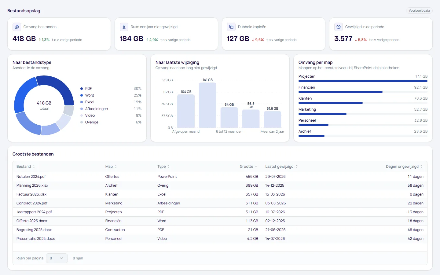 Dashboard Bestandsopslag, pagina Bestanden, met voorbeelddata
