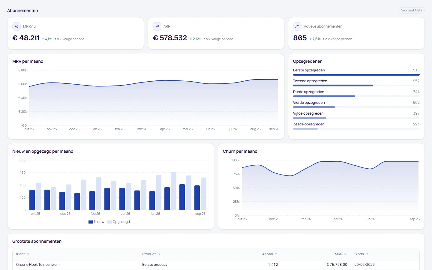 Dashboard Abonnementen, pagina Overzicht, met voorbeelddata