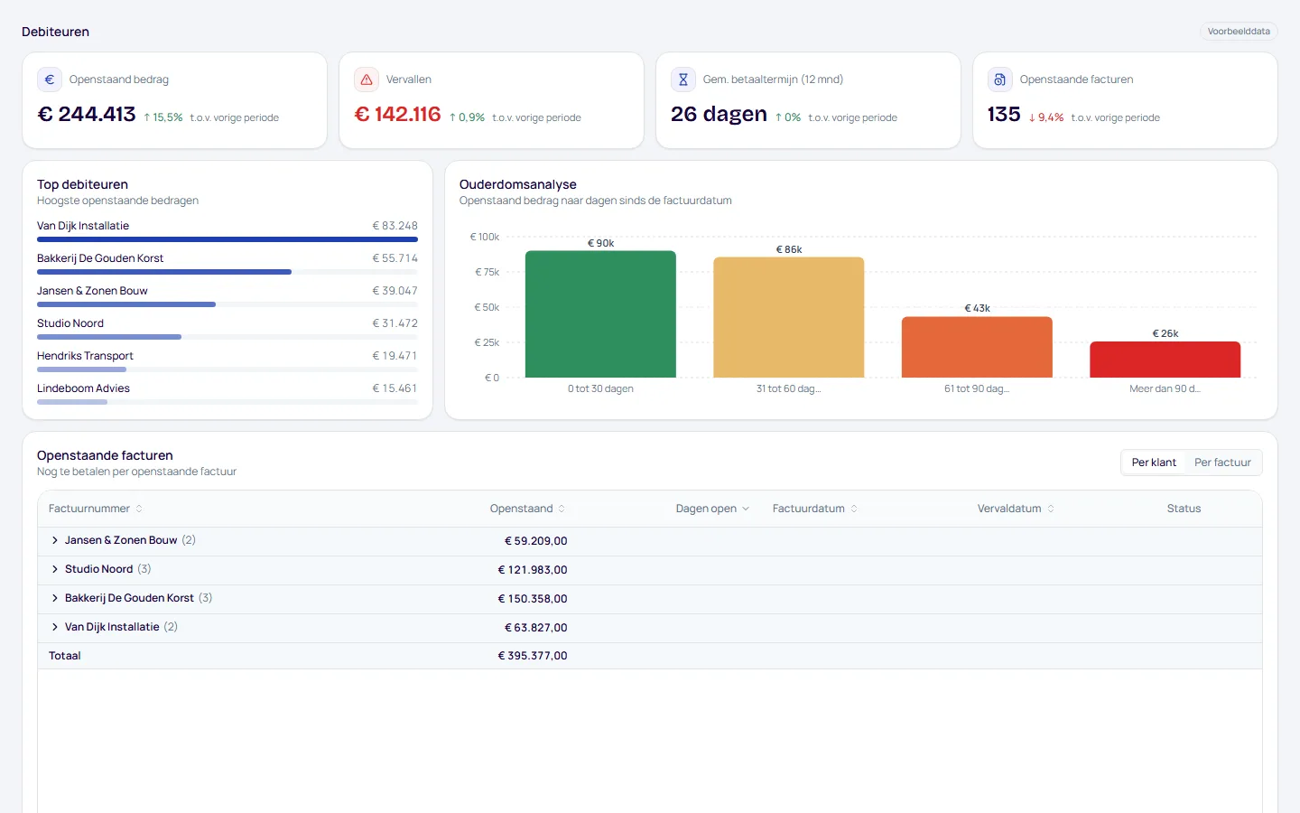 Dashboard Debiteuren, pagina Debiteuren, met voorbeelddata