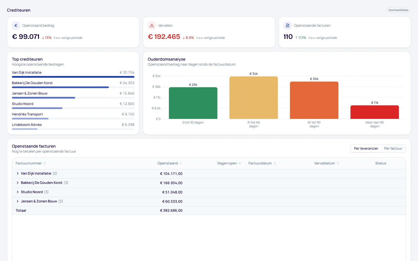 Dashboard Crediteuren, pagina Crediteuren, met voorbeelddata