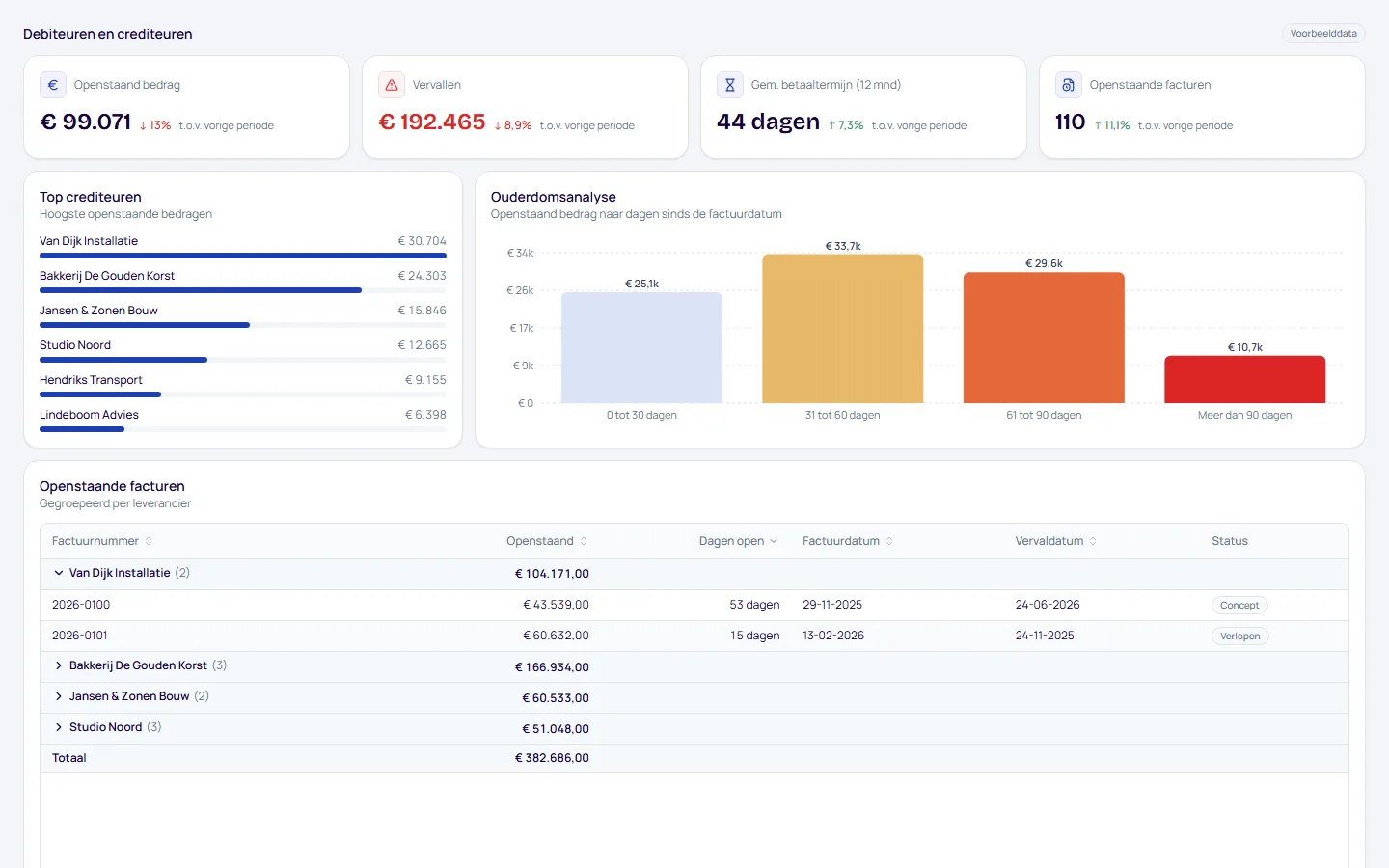 Dashboard Debiteuren en crediteuren, pagina Crediteuren, met voorbeelddata