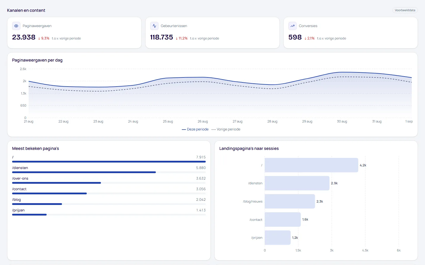 Dashboard Kanalen en content, pagina Content, met voorbeelddata
