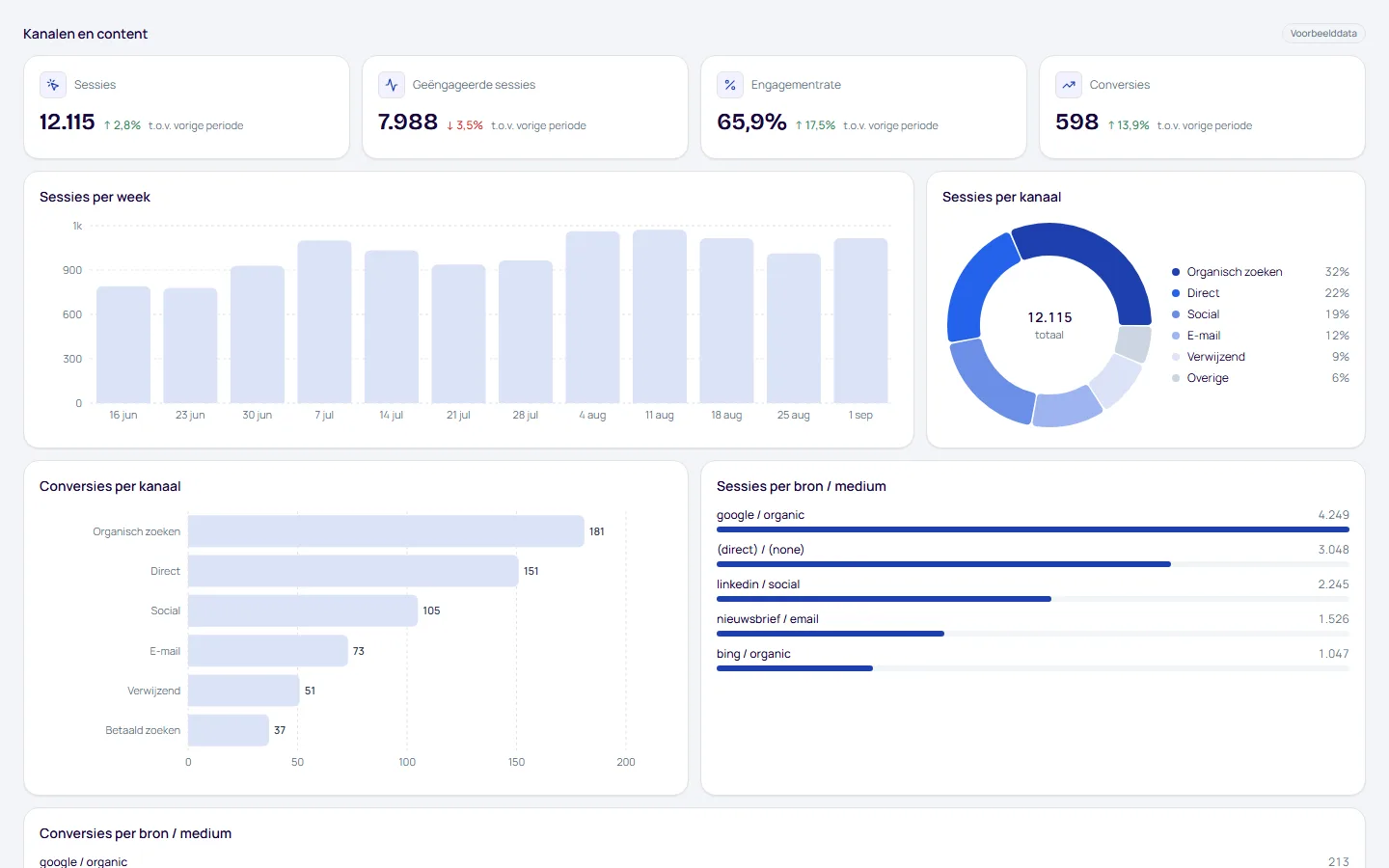 Dashboard Kanalen en content, pagina Herkomst, met voorbeelddata