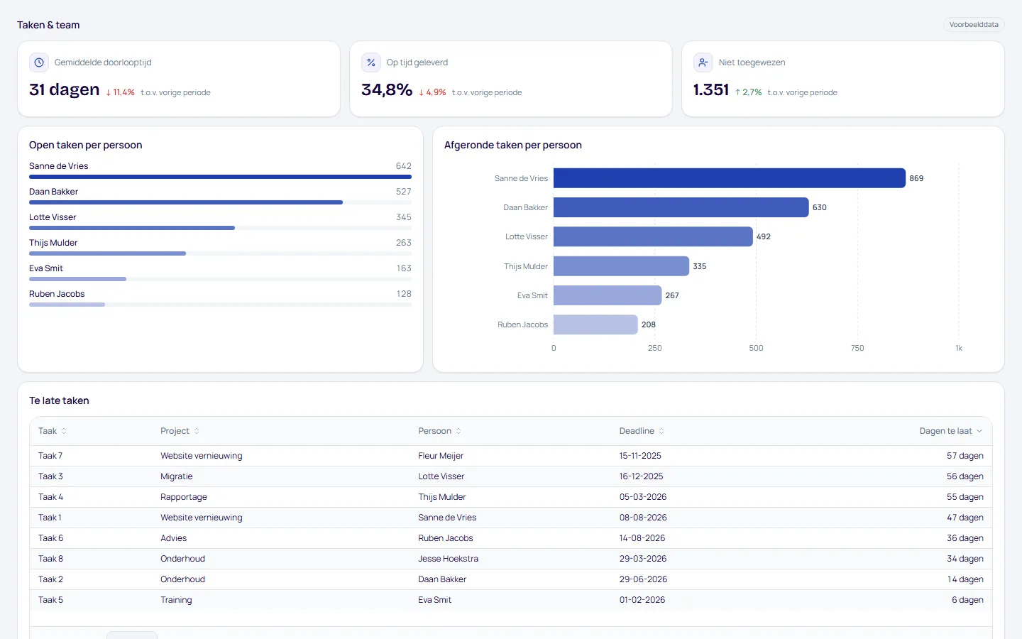 Dashboard Taken & team, pagina Mensen, met voorbeelddata