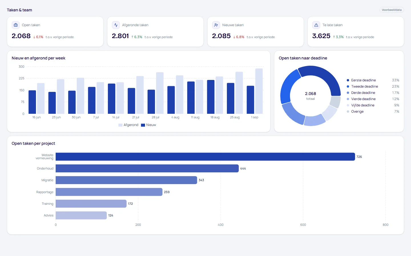 Dashboard Taken & team, pagina Overzicht, met voorbeelddata