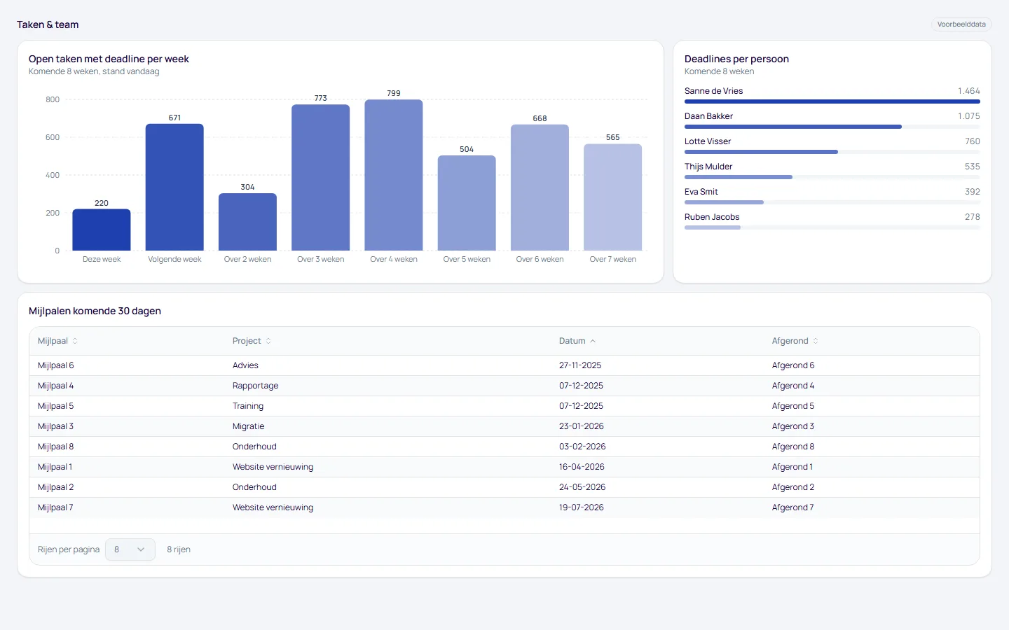 Dashboard Taken & team, pagina Planning, met voorbeelddata