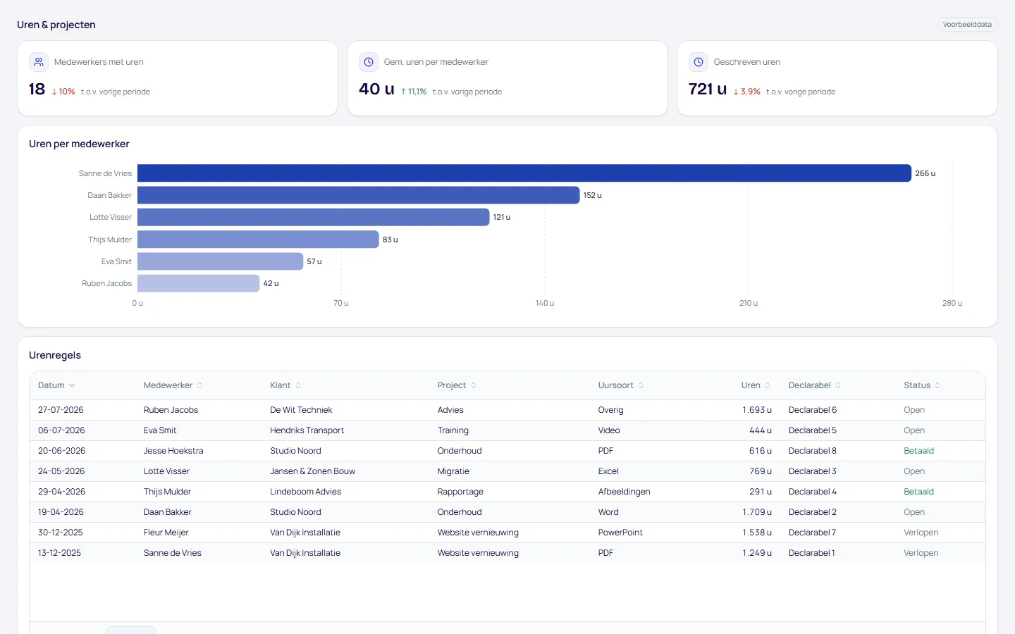Dashboard Uren & projecten, pagina Medewerkers, met voorbeelddata
