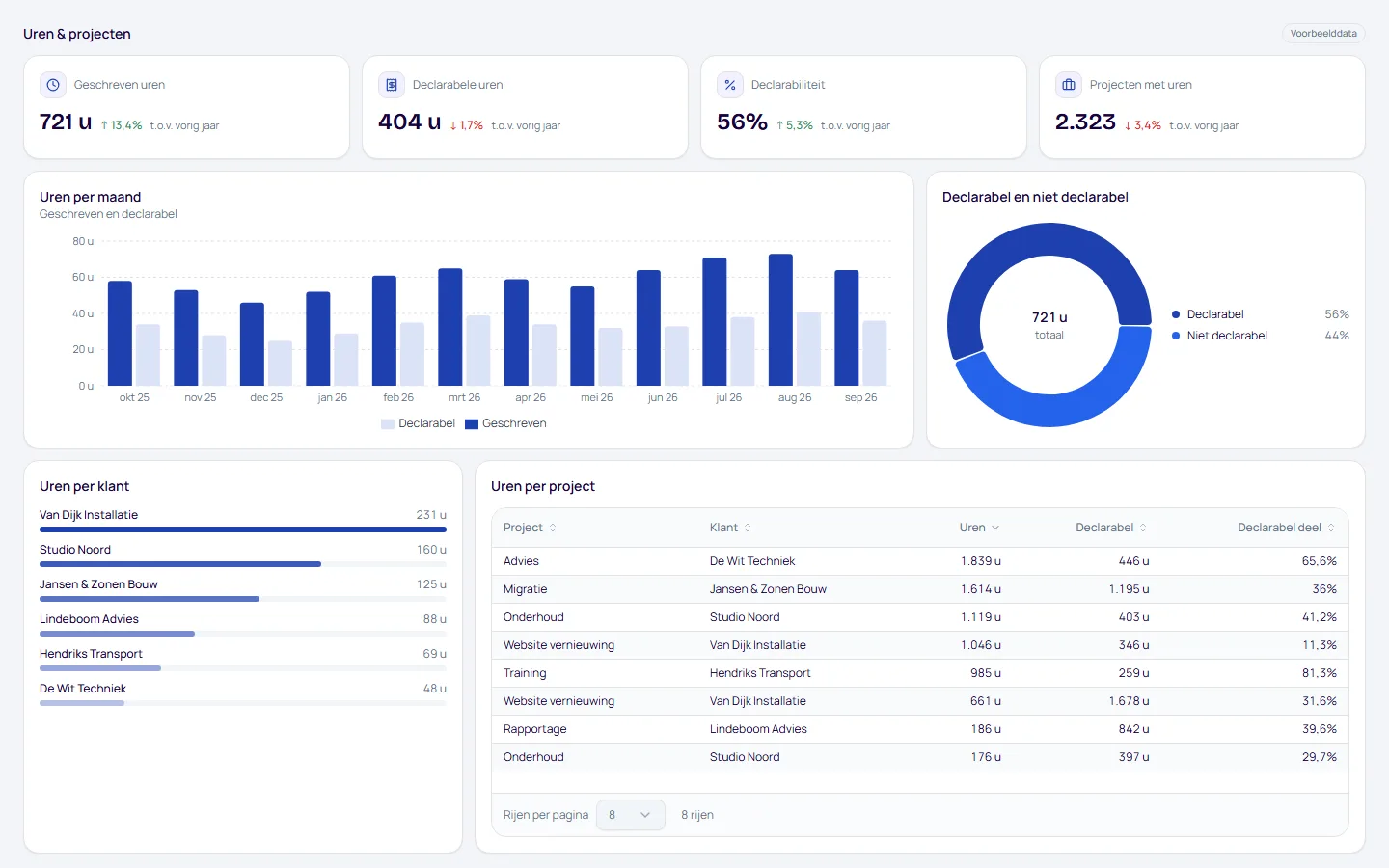 Dashboard Uren & projecten, pagina Overzicht, met voorbeelddata